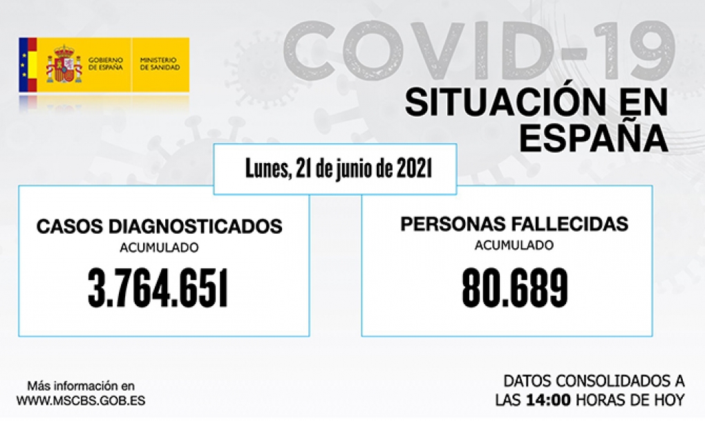 España registra 7.209 contagios de coronavirus y 37 muertes por covid-19 desde el viernes