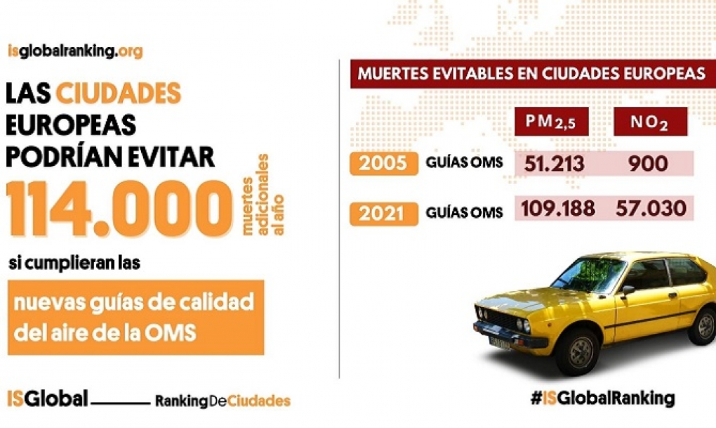 Las ciudades europeas podrían evitar 114.000 muertes adicionales cumpliendo con las nuevas recomendaciones de la OMS sobre calidad del aire