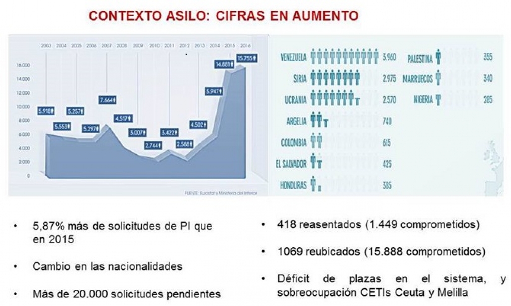 El número de solicitudes de asilo se triplica en España desde 2004 hasta las 15.595