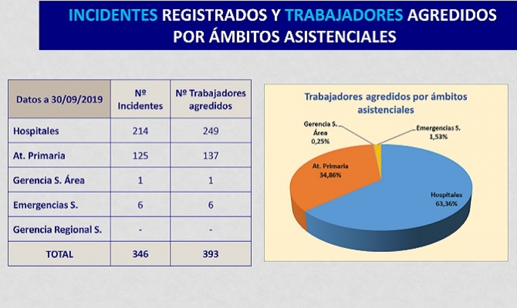 Sanidad extenderá el botón de alarma para frenar las agresiones a sanitarios en Castilla y León, un total de 393 este año