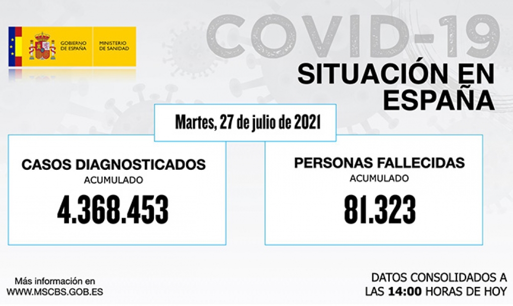 Bajan de 30.000 los nuevos casos de coronavirus en España, pero las muertes por covid-19 siguen en ascenso