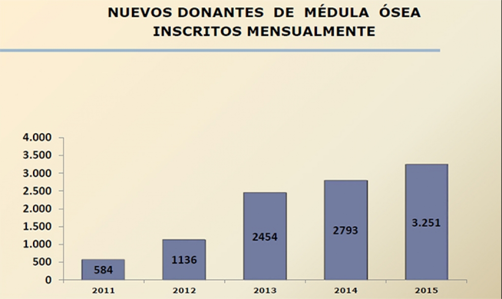 España alcanza los 190.000 donantes de médula ósea en el primer semestre del año