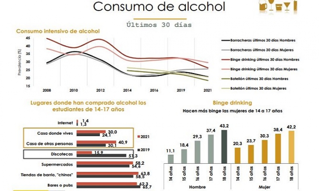 Las drogas más consumidas por los adolescentes siguen siendo el alcohol y el tabaco, pero 2021 también registró un aumento del uso compulsivo de internet