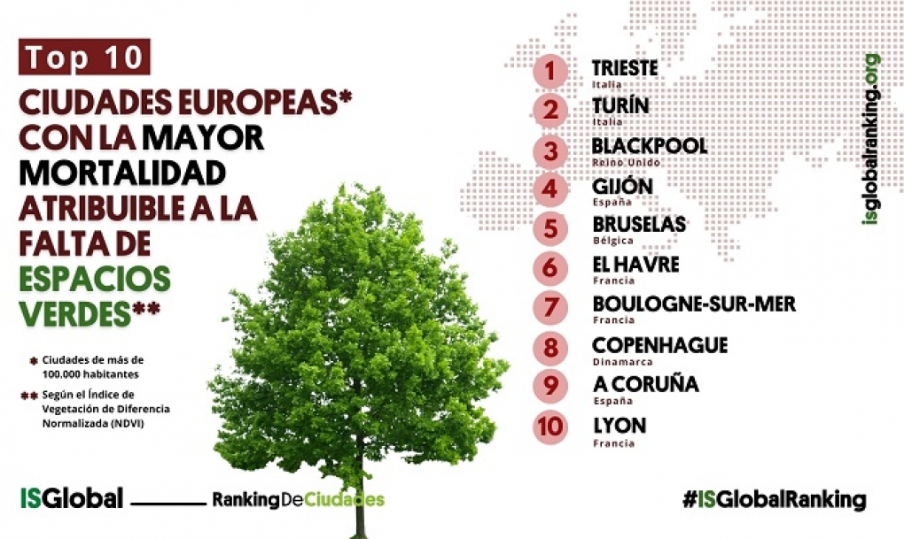 Ranking de las ciudades europeas con mayor mortalidad atribuible a la falta de espacios verdes