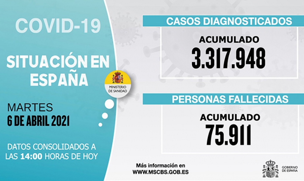 España registra 6.623 nuevos casos de coronavirus y 128 muertes de personas con covid-19