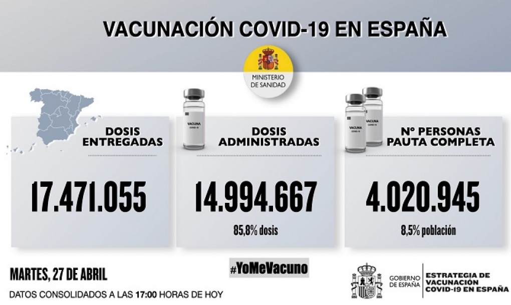 Más de cuatro millones de españoles completan la vacunación de la covid-19, que deja 7.665 contagios y 117 fallecidos