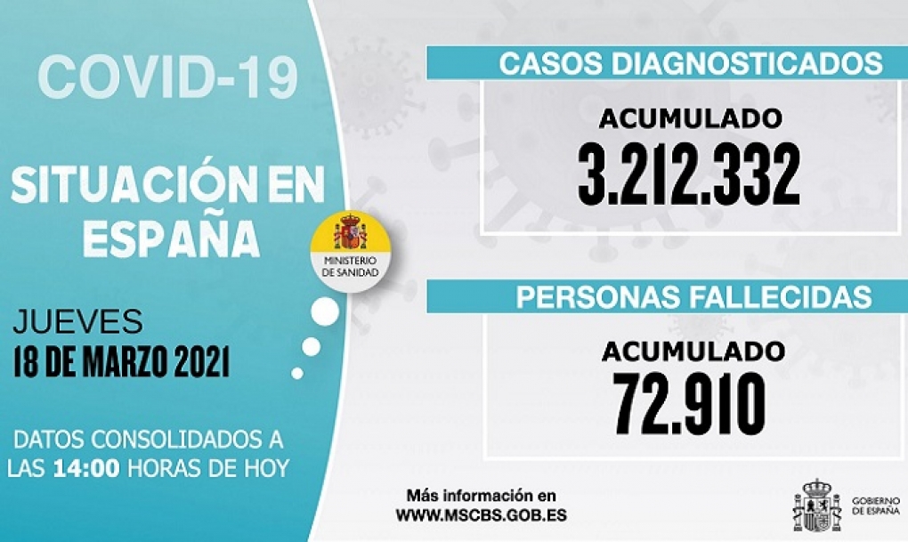 España vuelve a superar los 6.000 contagios diarios de covid-19 y empieza a subir la incidencia acumulada a 14 días