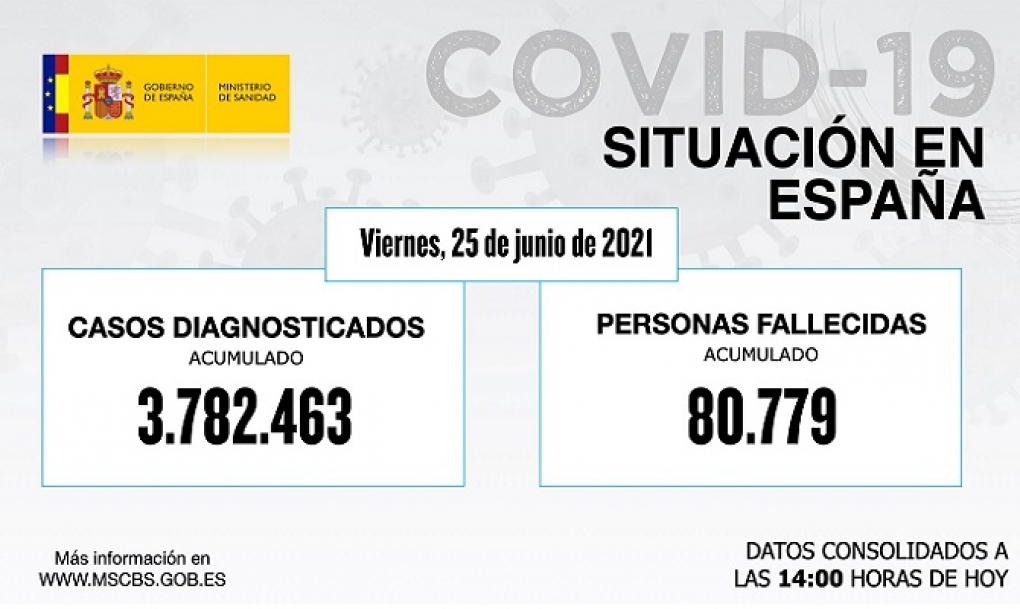 Segundo día consecutivo de subida de la incidencia de la covid-19 en España tras sumar 4.924 casos y 13 fallecidos