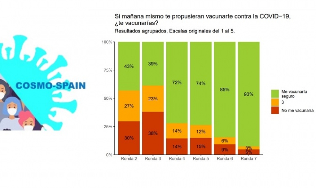 Sigue creciendo la confianza en la vacuna de la covid-19 entre los españoles
