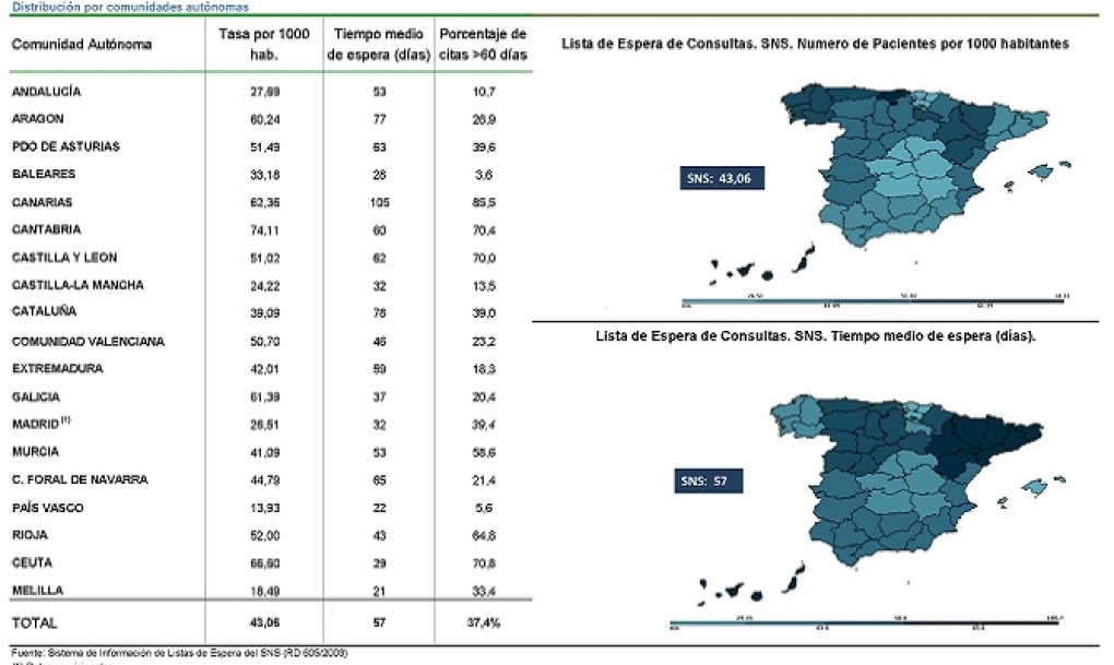 Casi dos millones de españoles esperan consulta con un especialista