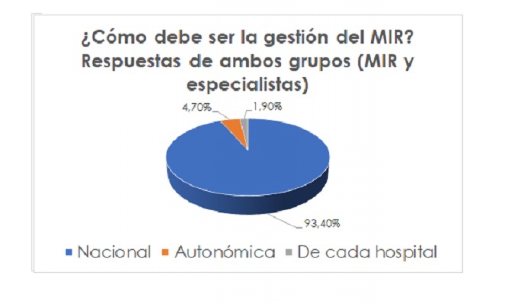 Más del 90% de los residentes y de los especialistas de Medicina Interna estima que la gestión del MIR debe ser nacional