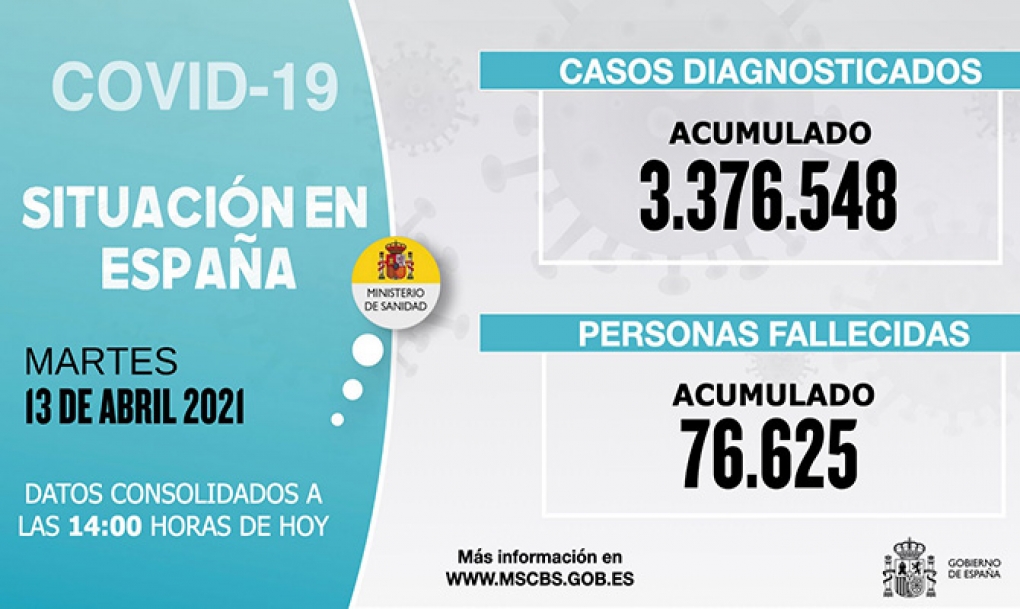 Sanidad notifica 6.292 nuevos contagios de coronavirus y 100 muertes por covid-19, sin incluir los datos de Andalucía