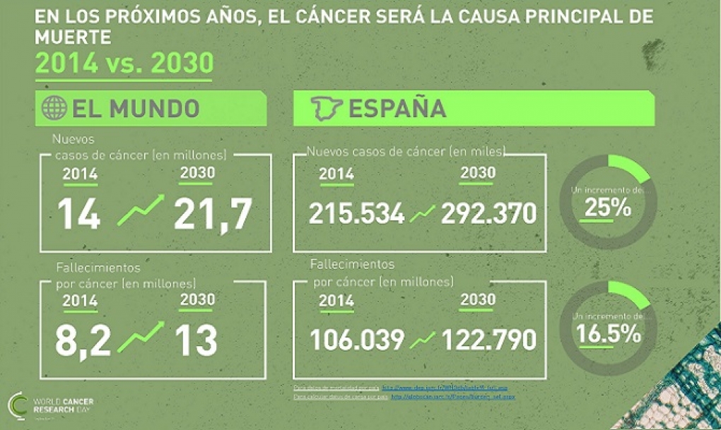 11 entidades internacionales se unen para defender la investigación contra el cáncer