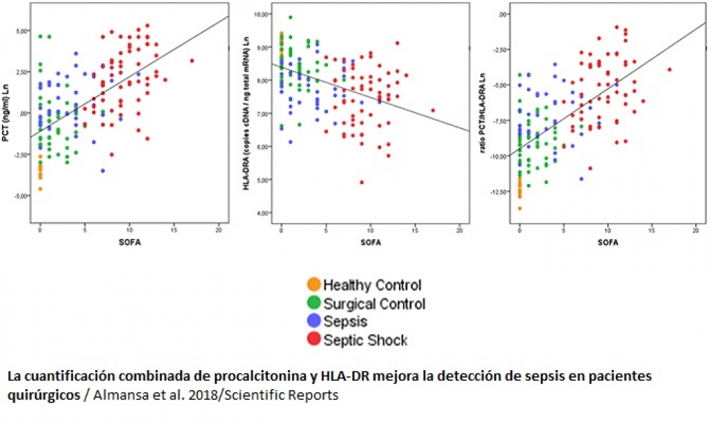 La combinación de dos biomarcadores mejora la detección de sepsis en pacientes quirúrgicos
