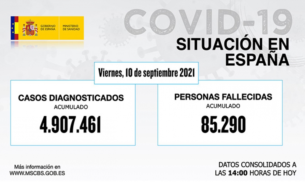 España registra más de 4.200 contagios diarios de coronavirus durante la última semana, en la que han fallecido 495 personas con covid-19