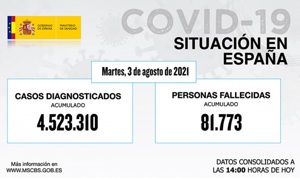 La pandemia deja en España 20.327 nuevos casos de coronavirus y otras 130 muertes por covid-19