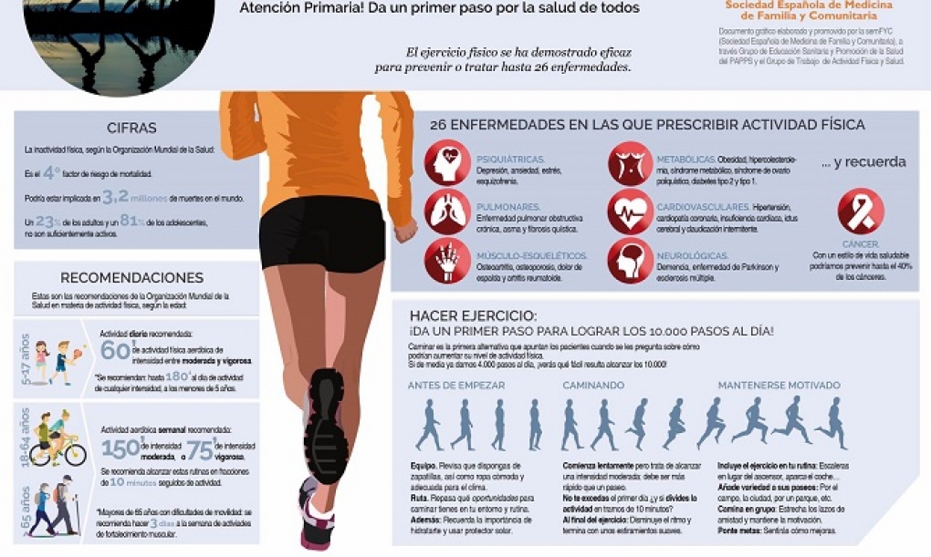 El ejercicio físico previene hasta 26 de las patologías que generan más consultas