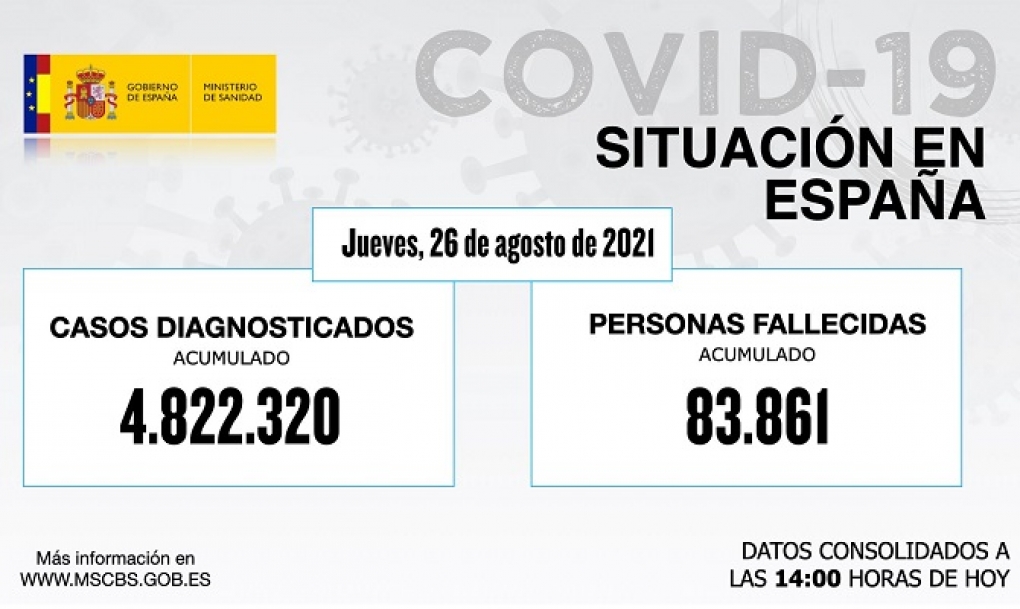 Los casos de covid-19 en España bajan un 35% el último día hasta los 7.115, pero mueren otras 171 personas