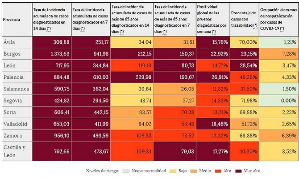 Los casos de covid-19 vuelven a subir más de un 35% en Castilla y León superando los 2.000 en un solo día