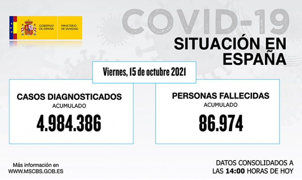 La pandemia deja en España 1.500 contagios diarios durante la última semana, en la que han fallecido 196 personas con covid-19