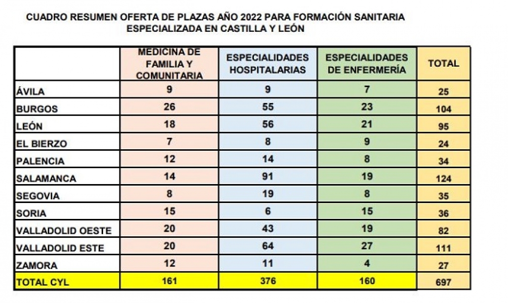 Castilla y León aprueba la oferta de formación sanitaria especializada más alta de la historia, con 697 plazas