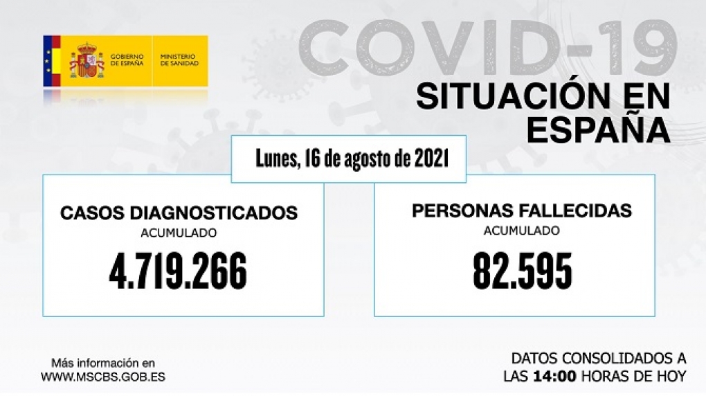 España notifica 25.726 contagios y 125 muertes por covid-19 desde el viernes