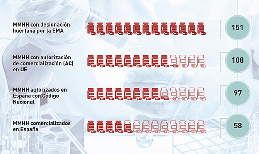 Solo el 54% de los medicamentos huérfanos autorizados en la Unión Europea son comercializados en España