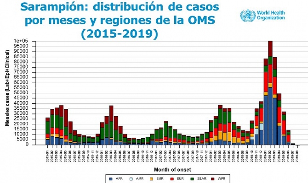 El sarampión pasa de estar erradicado a convertirse en un problema real en Europa