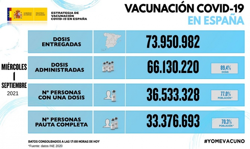 España alcanza el 70% de personas con pauta completa de vacunación frente a la covid-19