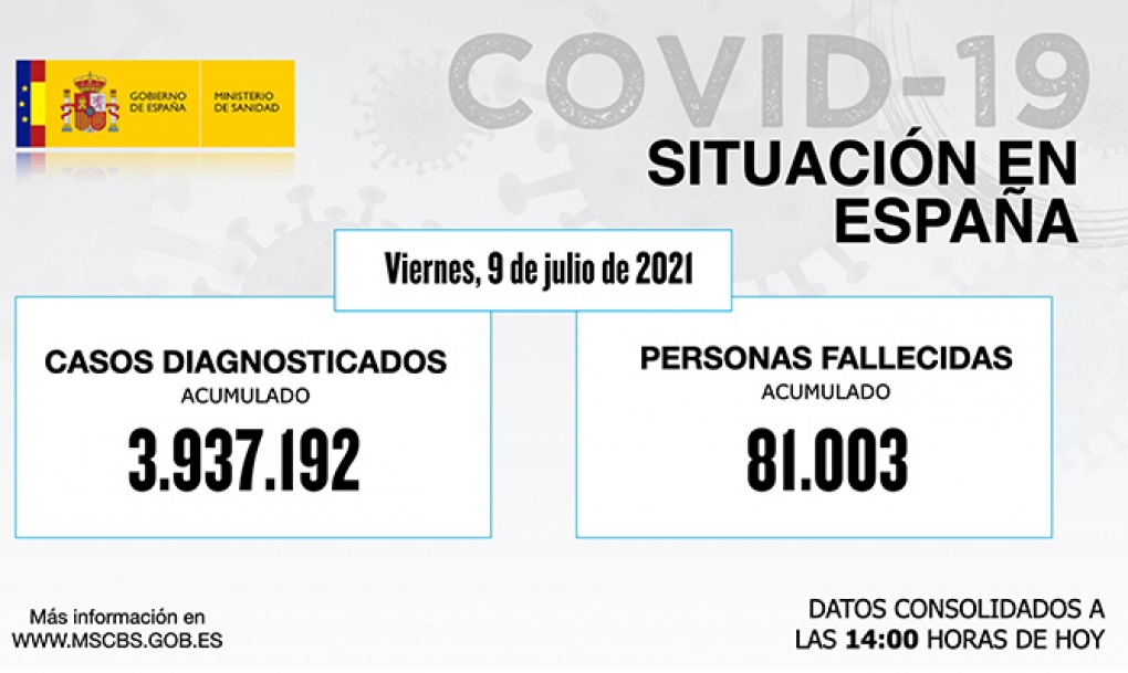 La incidencia del coronavirus entre los jóvenes alcanza los 1.047 positivos por 100.000 en España, donde se han detectado 150.000 casos en 14 días