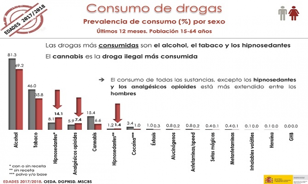 Se estabilizan los consumos de todas las drogas excepto del tabaco y del cannabis