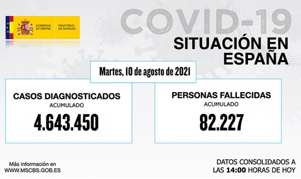 La pandemia deja en España 15.680 nuevos casos de coronavirus, la cifra más baja desde el 6 de julio