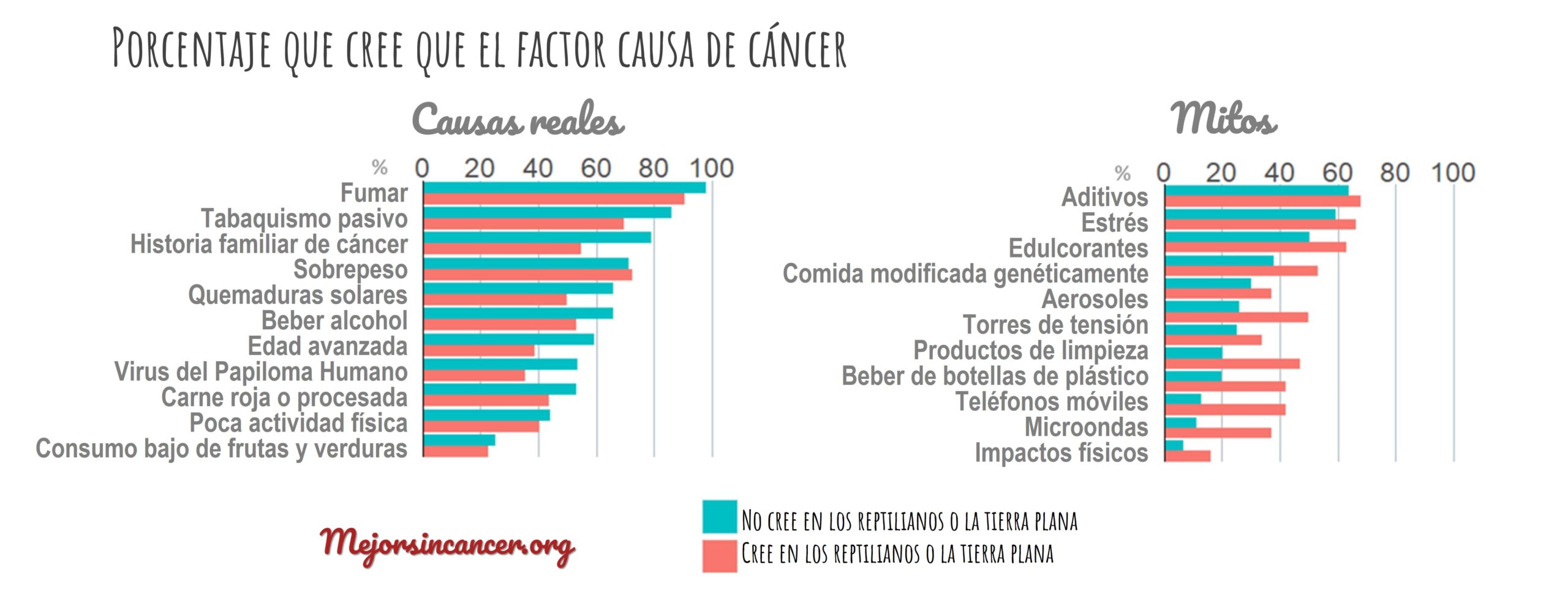 Creencias sobre el cáncer entre antivacunas y terraplanistas: un llamamiento para combatir la desinformación